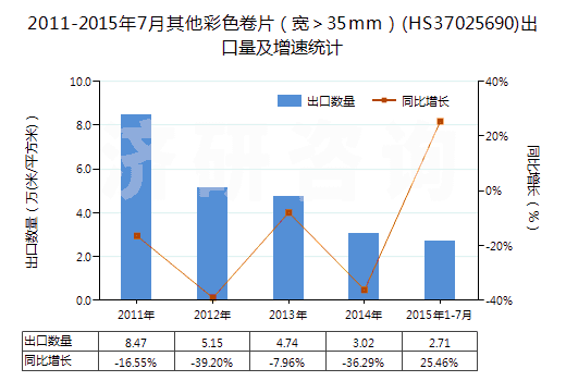 2011-2015年7月其他彩色卷片（寬＞35mm）(HS37025690)出口量及增速統(tǒng)計